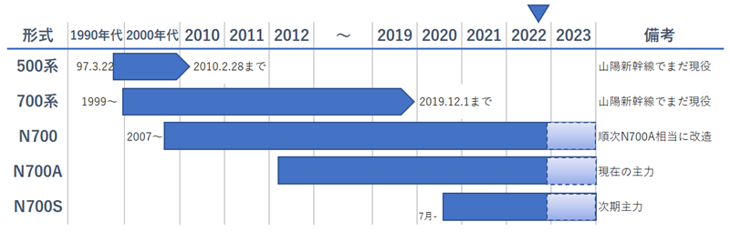 東海道新幹線の現役車両一覧